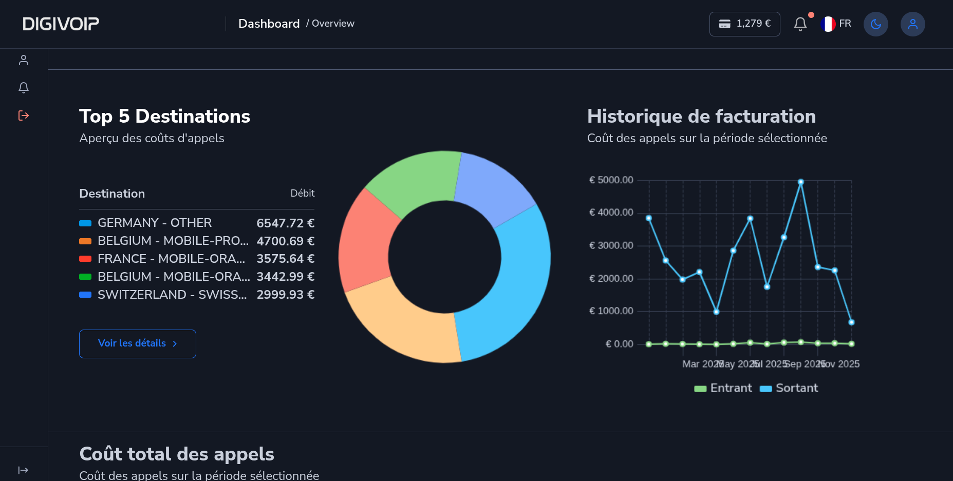 DIGIVOIP Dashboard - Destinations et historique de facturation